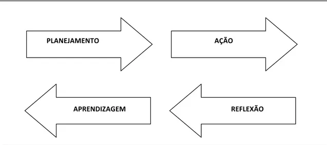 Figura 2 - Representação do Ciclo da Dinâmica do Projeto Político-Pedagógico  Fonte: Villas Boas, 2002 apud Medel, 2008, p