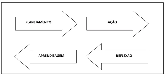 Figura 3 - Representação do Ciclo da Dinâmica do Projeto Político-Pedagógico  Fonte: Villas Boas, 2002 apud Medel, 2008, p