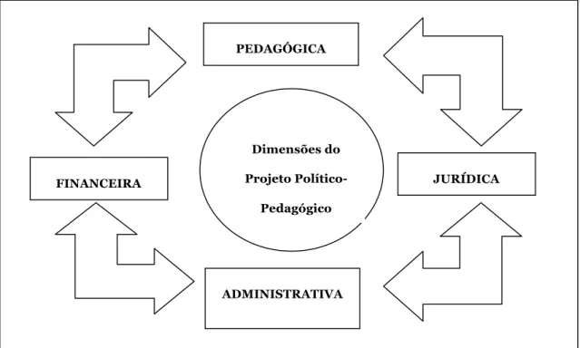 Figura 4 - Dimensões do Projeto Político-Pedagógico  Fonte: Medel, 2008, p. 51  PEDAGÓGICA FINANCEIRA  JURÍDICA Dimensões do Projeto Político- Pedagógico ADMINISTRATIVA 