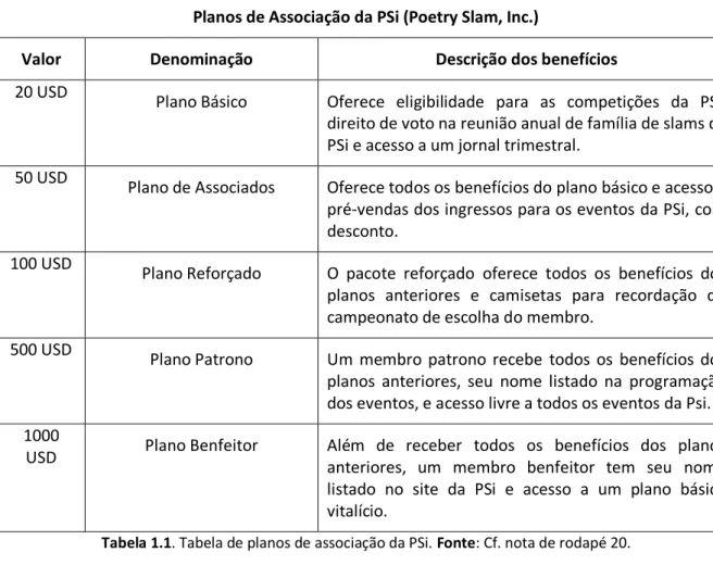 Tabela 1.1. Tabela de planos de associação da PSi. Fonte: Cf. nota de rodapé 20. 