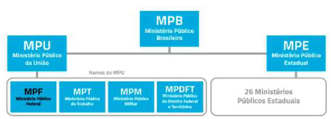 FIGURA 2 - Organização do Ministério Público Brasileiro 