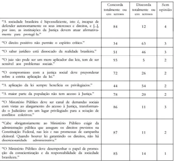 TABELA 1 - Resultado de entrevistas sobre o papel da Justiça na sociedade brasileira. 