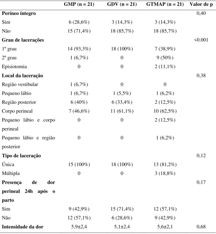 Tabela 2. Desfechos perineais das participantes do estudo.  GMP (n = 21)  GDV (n = 21)  GTMAP (n = 21)  Valor de p  Períneo íntegro  Sim  Não  6 (28,6%)  15 (71,4%)  3 (14,3%)  18 (85,7%)  3 (14,3%)  18 (85,7%)  0,40  Grau de lacerações  1º grau  2º grau  