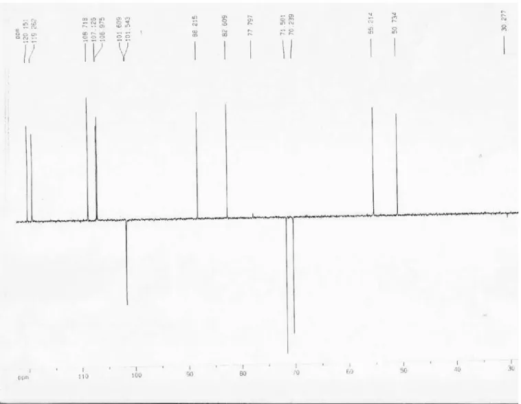 Figura 4S. Subespectro DEPT 135° de 1 (asarinina; 100 MHz; CDCl 3 )