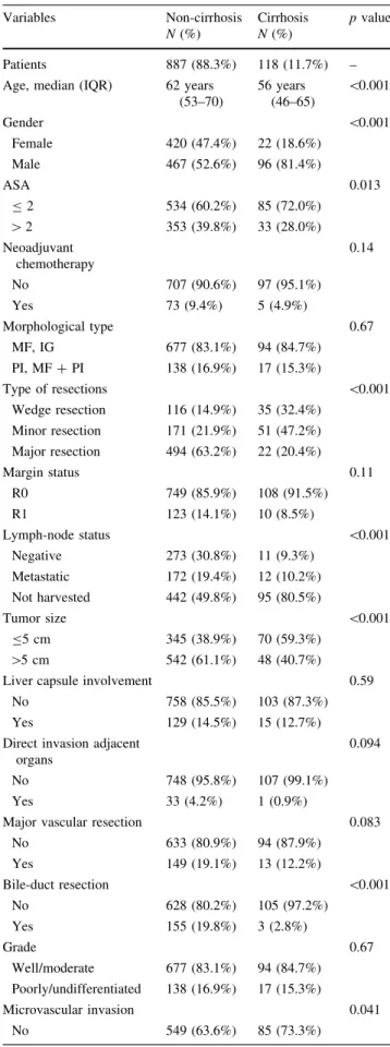 Table 1 Clinical and pathological features of the entire study cohort (n = 1005) Variables Non-cirrhosis N (%) CirrhosisN(%) p value Patients 887 (88.3%) 118 (11.7%) –