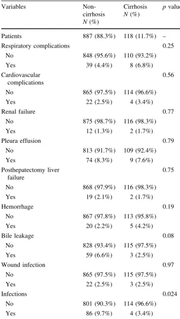 Table 2 Type of complications in non-cirrhosis and cirrhosis groups (n = 1005) Variables  Non-cirrhosis N (%) CirrhosisN(%) p value Patients 887 (88.3%) 118 (11.7%) – Respiratory complications 0.25 No 848 (95.6%) 110 (93.2%) Yes 39 (4.4%) 8 (6.8%) Cardiova