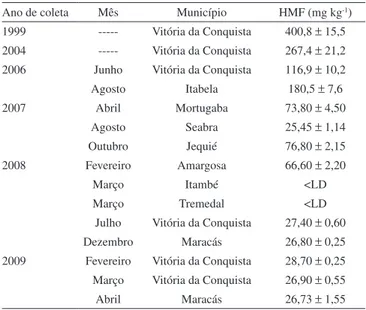 Figura 1. Cromatogramas obtidos pela análise de soluções de HMF 40 mg  kg -1  (a) preparada em água, (b) preparada na amostra