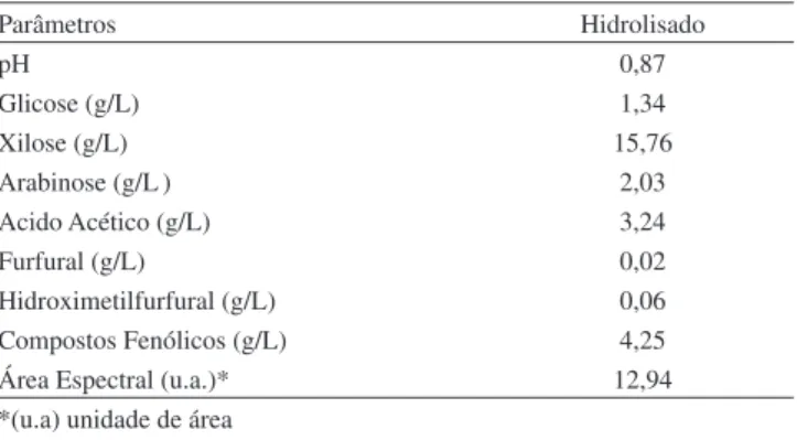 Tabela 1. Composição e características físicas do hidrolisado hemicelulósico  original Parâmetros Hidrolisado pH 0,87 Glicose (g/L) 1,34 Xilose (g/L) 15,76 Arabinose (g/L ) 2,03 Acido Acético (g/L) 3,24 Furfural (g/L) 0,02 Hidroximetilfurfural (g/L) 0,06 C