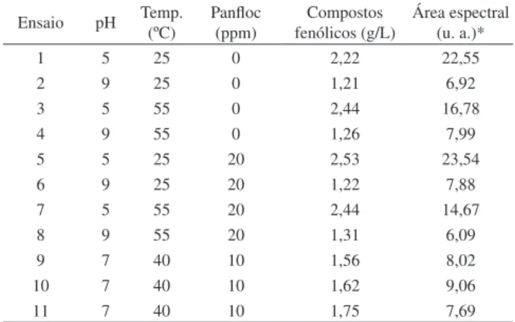 Tabela  4.  Condições  experimentais  do  planejamento  fatorial  completo  e  variáveis de resposta com o uso de PANFLOC