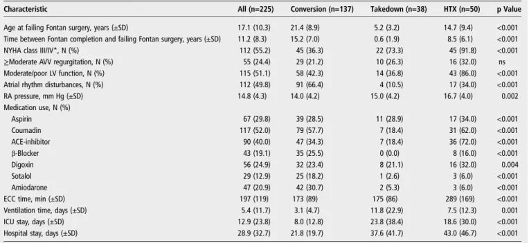Table 3 Indications for failing Fontan surgery