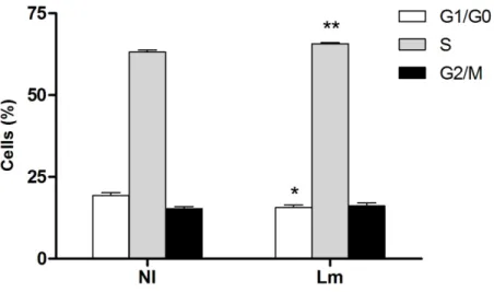 Fig. 17 – Jeg-3 cell cycle stage distribution upon Lm infection. Jeg-3 cells were left uninfected (NI) or incubated for 1 h  with Lm (MOI 0.1) and subsequently maintained for 16 h in complete medium supplemented with gentamicin