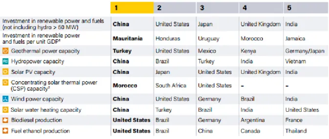 tabela 2.1 - Países com maior investimento em energias renováveis em 2015, adaptado. [4] 