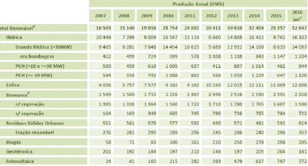 tabela 2.3 – Produção Anual de Energias renováveis desde 2007 até junho de 2016 [6]. 