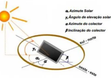 figura 3.3 – Representação dos ângulos segundo as técnicas solares [15] 