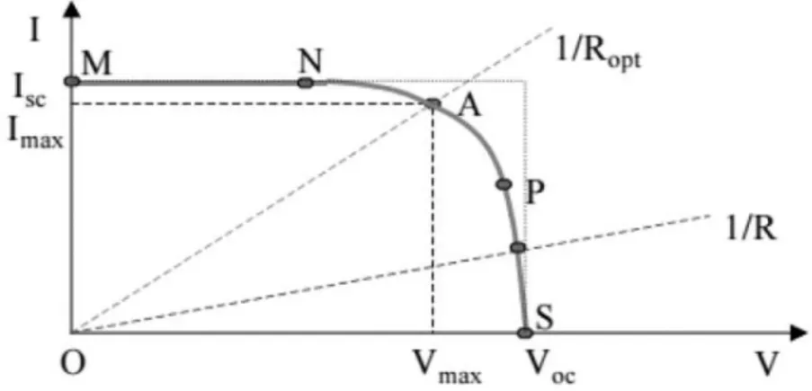 Figura 3.7 – Curva I-V de uma célula solar [19] 