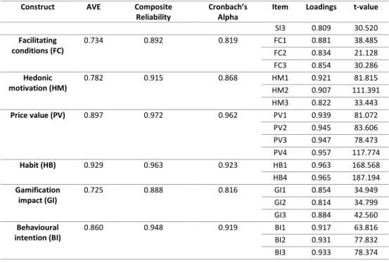 Table 2 – Correlation matrix with mean and standard deviation values  