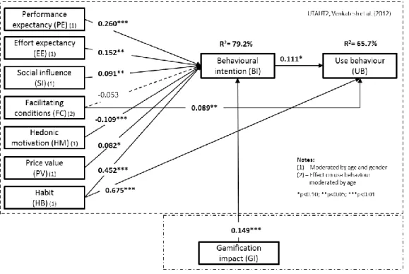 Figure 2 – Structural model results  