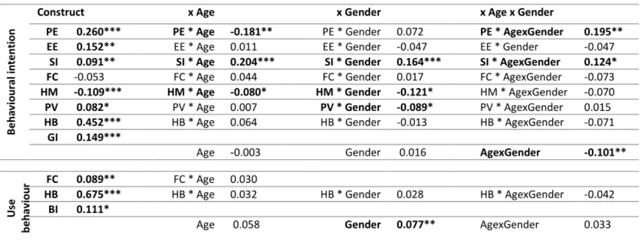 Table 3 – Structural model with path coefficients with direct and interaction effects 