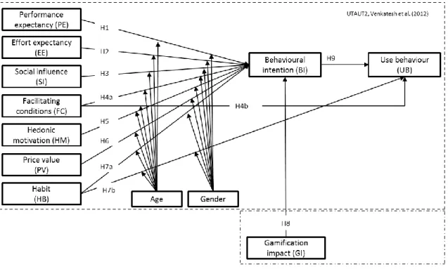 Figure 1 – Research model 