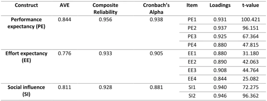 Table 1 – Quality criteria and factor loadings 