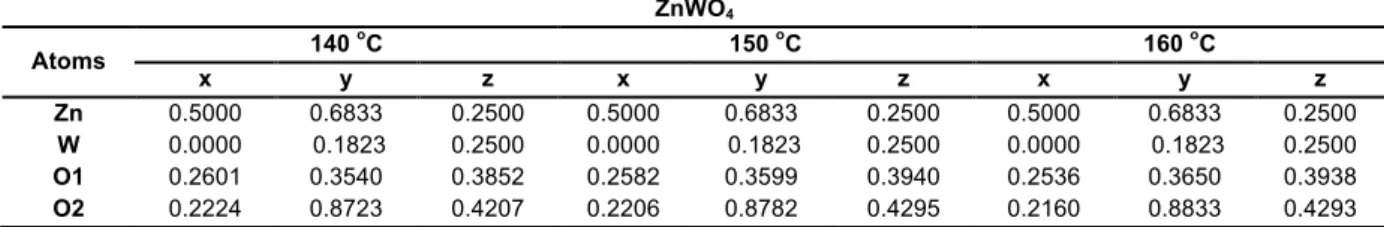 TABLE 2 – Atomic coordinates of the ZnWO 4  nanoparticles synthesized by MH method at 140, 150, and 160 °C for 1 hour