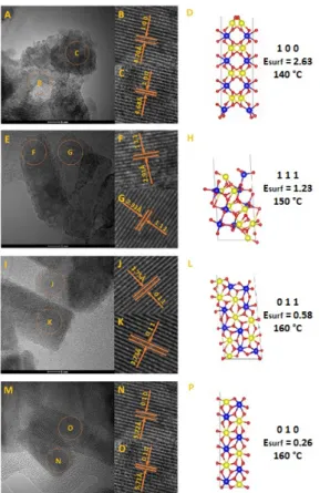 FIGURE 6 – TEM images of ZnWO 4  nanocrystals obtained by the MH  method at 140 °C (A), 150 °C (E) and 160 °C (I, and M) for 1 h;  HR-TEM  images  of  ZnWO 4   nanocrystals  prepared  at  140  °C  (B,  C),  150 