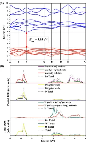 FIGURE 9 – (A) Band structure of ZnWO 4  model. (B) Density of states  projected in ZnWO 4  structure