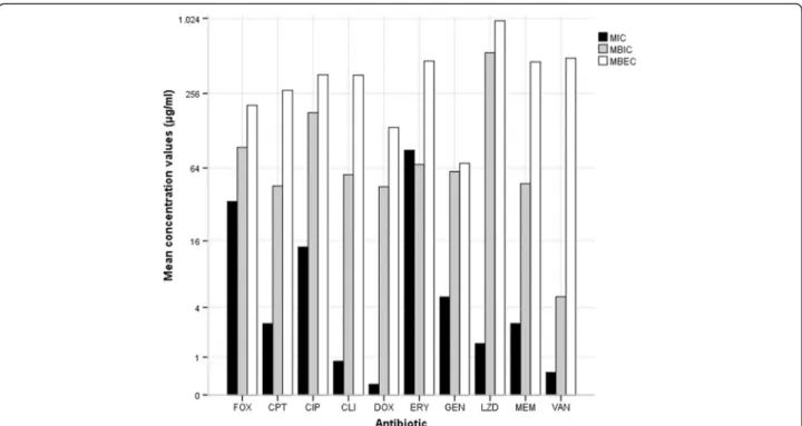 Fig. 1 Minimum inhibitory concentration (MIC), minimum biofilm inhibitory concentration (MBIC) and minimum biofilm eradication concentration (MBEC) of S