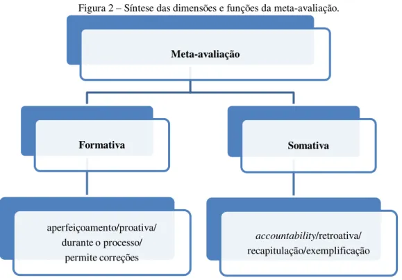 Figura 2  –  Síntese das dimensões e funções da meta-avaliação. 