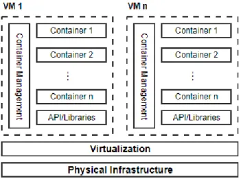 Figure 2: Container as a Service (CaaS).
