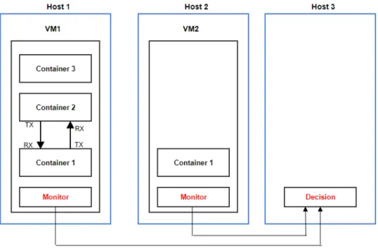 Figure 9: Decision/Monitoring Scenario.