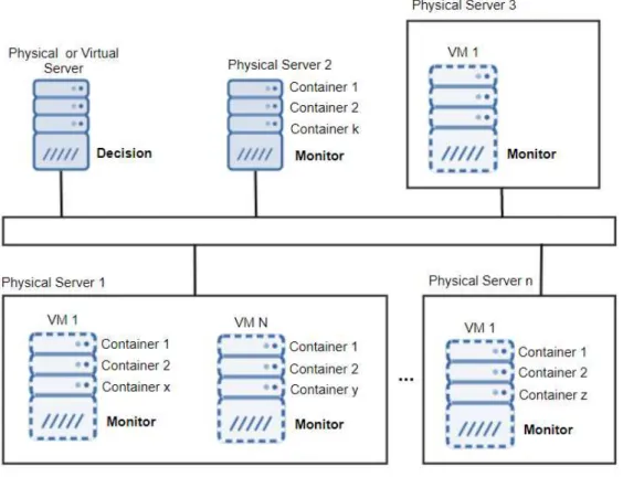 Figure 10: Decision/Monitoring Instantiation.
