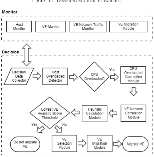Figure 11: Decision/Monitor Flowchart.