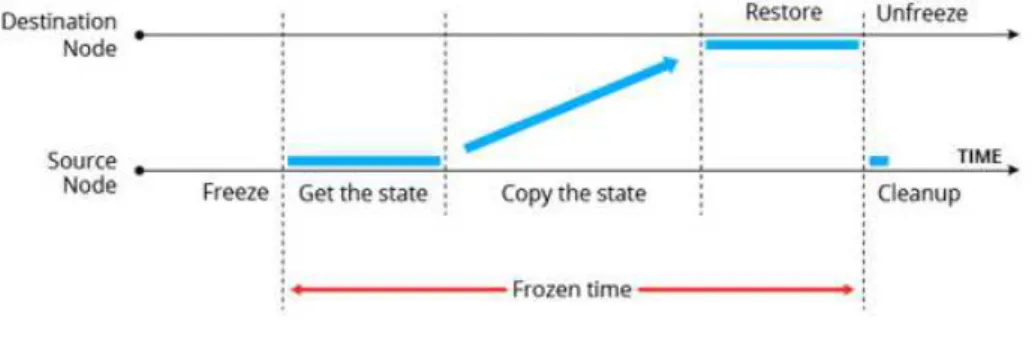 Figure 13: Container Migration Phases