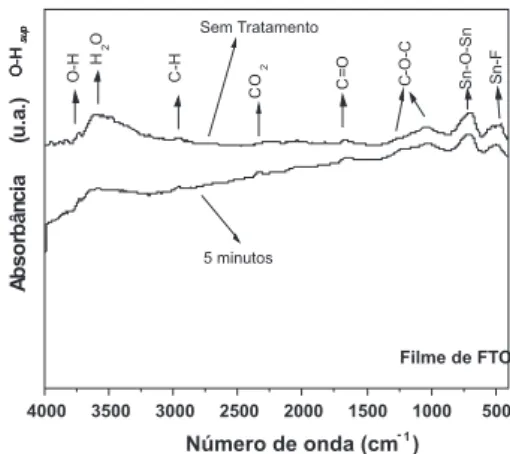 Figura 4. Espectros de absorbância de DRIFT dos ilmes de ZnO sem trata- trata-mento e com 15 min de tratatrata-mento