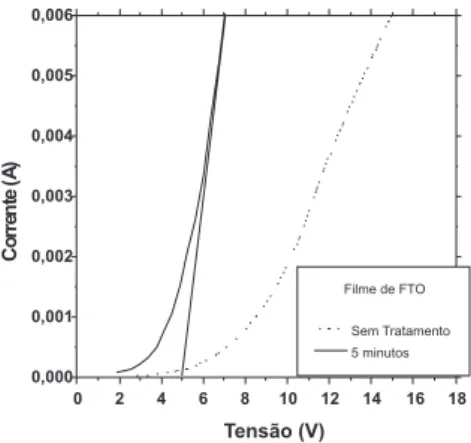 Figura 5. Curvas de I-V dos dispositivos PLEDs construídos com os ilmes  de ZnO sem tratamento e com 15 min de tratamento