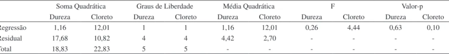 Tabela 6. Teste de estabilidade do material de ensaio para a determinação da dureza total e cloreto