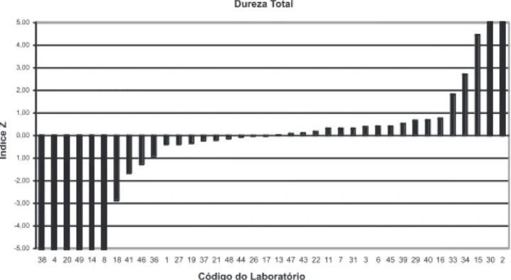 Figura 2. Gráico do Z-score robusto para a determinação da dureza total