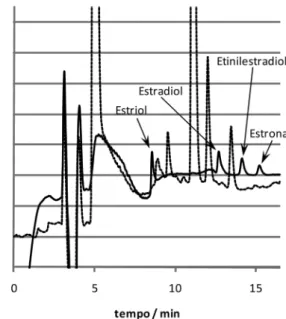 Figura  1.  Sobreposição  de  cromatogramas,  mostrando  a  não  ocorrência  de interferentes no t R  dos analitos