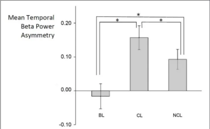 FIGURE 2 | Differences in temporal beta asymmetry between resting state (BL), contemplative (CL), and non- contemplative (NCL) conditions
