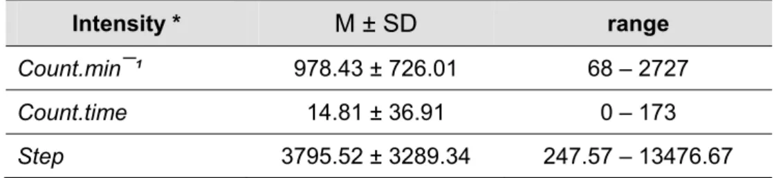 Table 3 presents the values of count.min¯¹, count.time, and steps  obtained with the ActiGraph GT1M accelerometers