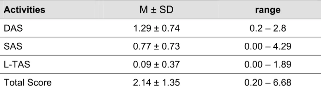 Table 4 shows the estimations of PA obtained through the Modified  Baecke Questionnaire