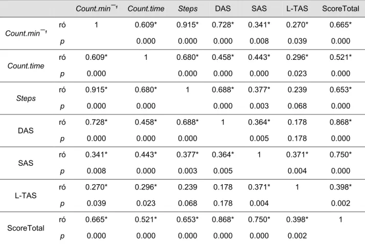 Table 5. Correlation matrix between the GT1M accelerometer and the Modified Baecke Questionnaire -  