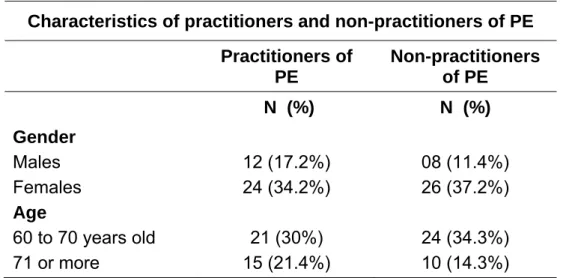 Table 1. Summary of the sample characteristics. Number and percentage of subjects. 