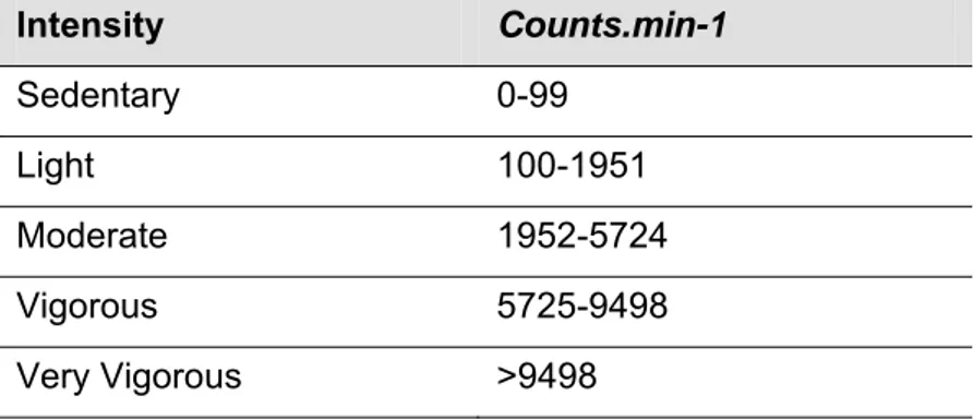 Table 1 presents the cut-off points from which the classification of the PA  was done