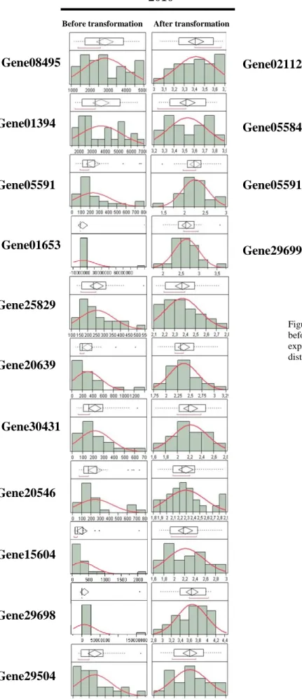 Figure 5 – Distribution of transcriptomic data  before  and  after  transformation  for  the  15  expression  patterns  not  following  a  normal  distribution 