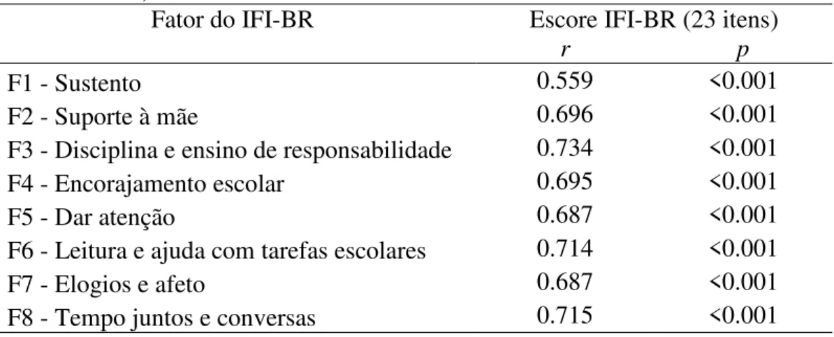 Tabela 9. Correlações entre os Escores nos Fatores do IFI-BR (N = 200) 