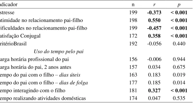 Tabela  11.  Relações  entre  Envolvimento  Paterno  e  Indicadores  de  Possíveis  Fatores  que Afetam o Envolvimento Paterno 