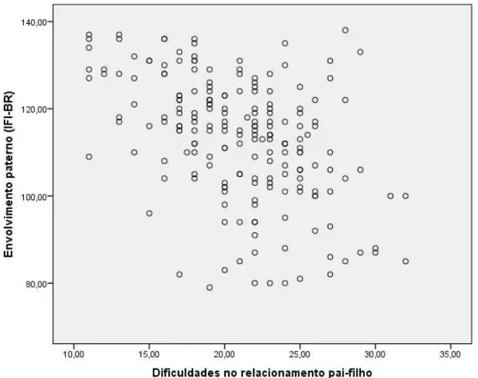 Figura 8. Gráfico de Dispersão da Correlação entre o Envolvimento Paterno (IFI-BR) e  a Satisfação Conjugal do Pai