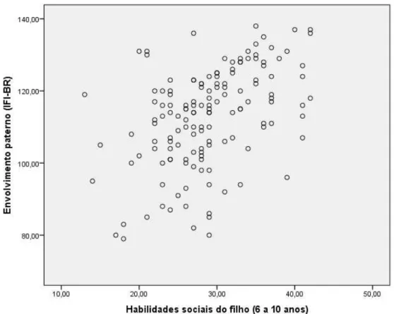 Figura 12. Gráfico de Dispersão da Correlação entre o Envolvimento Paterno (IFI-BR) e  os Problemas de Comportamento do Filho (de 6 a 10 anos)